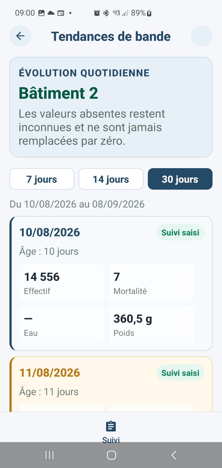 Tendances zootechniques dans AviGest Pro Mobile